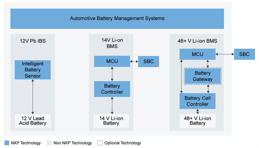 框图 - NXP Semiconductors 电池管理系统 (BMS)